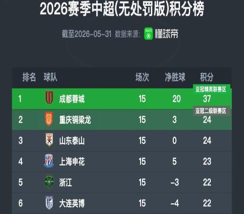 中超半程無(wú)罰分積分榜：成都13分優(yōu)勢(shì)領(lǐng)跑，第2到第14只差7分