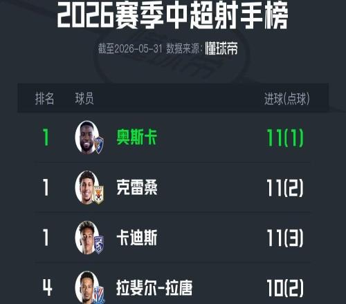 中超半程射手榜：奧斯卡、克雷桑、卡迪斯11球并列榜首