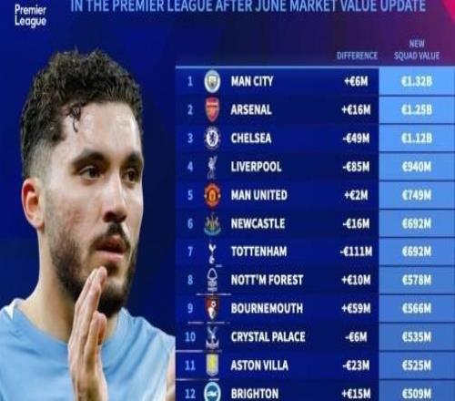 英超俱樂部身價榜：曼城13.2億第1，利物浦跌8500萬，熱刺跌1.11億