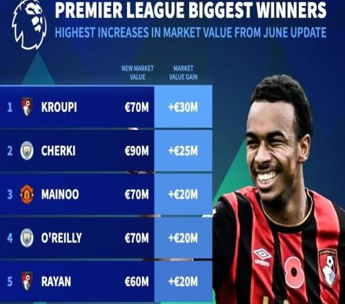 英超漲幅榜前10：克魯皮暴漲3000萬歐第1，謝爾基上漲2500萬