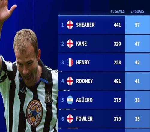 英超历史单场进球2+排行榜：希勒57场第1，凯恩第2，亨利第3