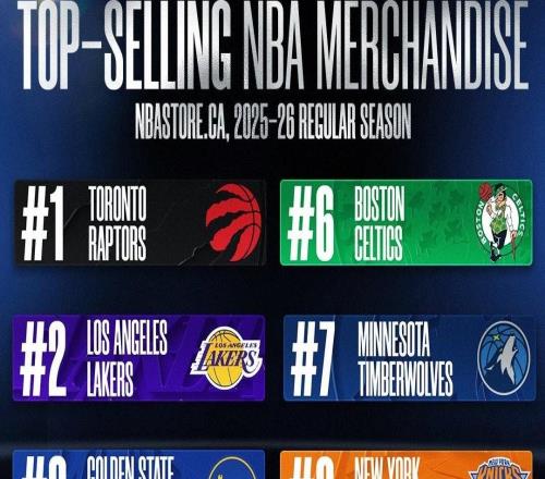 加拿大NBA球衣销量排行:斯科蒂巴恩斯第一,库里第二