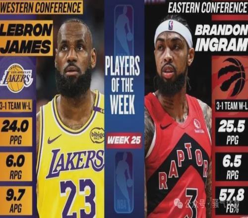 詹姆斯再次获得周最佳球员，他生涯已获得70次周最佳，断崖式领先