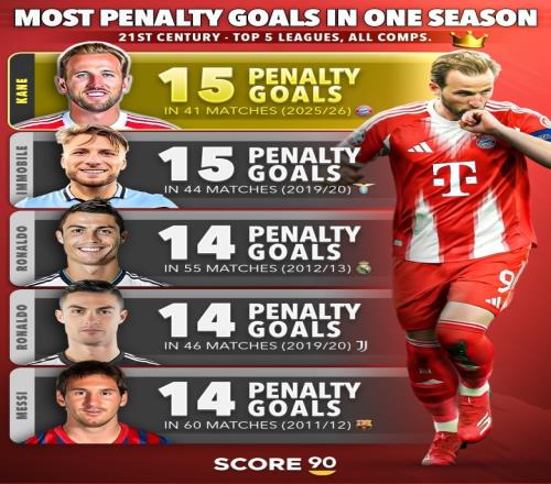 本世纪单赛季点球进球排行凯恩以15球排名第一C罗和梅西各以14球紧随其后_德甲直播