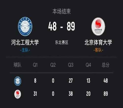 CUBAL女篮让你见识什么叫绝对实力北京体大轻松战胜河北工程韩宇彤和孙恬馨两人联手发威_CBA直播