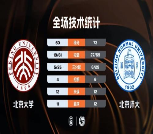 CUBAL女子组决赛中北京师大力压北京大学夺冠曹博怡斩获18分张梓涵贡献16分8篮板_CBA直播