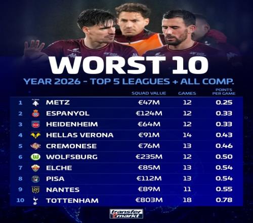 德转统计五大联赛球队2026年场均积分最低前十名热刺入榜_英超直播
