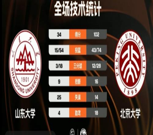 北京大学大胜山东大学68分董一诺独占21分赵婧涵贡献12分8篮板_CBA直播