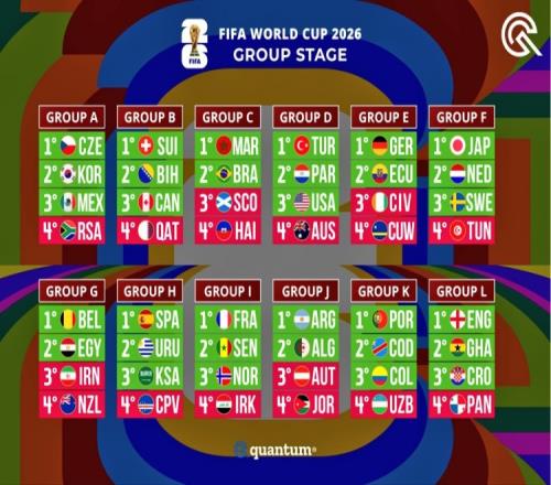 大数据公司对世界杯进行预测法国将在决赛中战胜西班牙阿根廷进入16强葡萄牙进入4强_世界杯直播