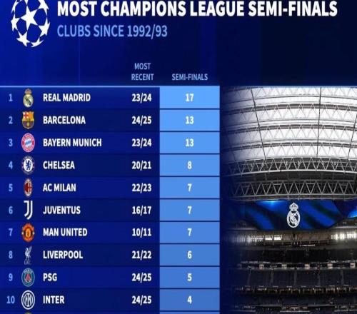 欧冠92年改制后晋级半决赛次数：皇马17次第1，巴萨、拜仁第2