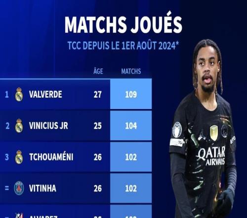 上赛季至今五大联赛球员出场数:皇马占前3,巴尔韦德109场第1