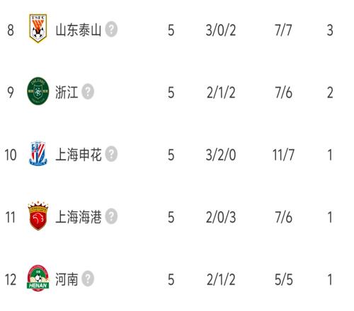 中超9队被罚分:5队已回正4队负分,国安5轮负1分排倒数第4