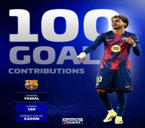 亚马尔150场造100球，打破巴萨最年轻出场纪录