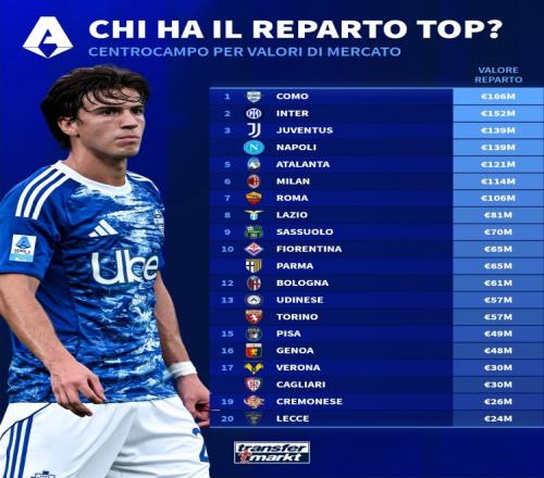 意甲各队中场身价排行揭晓科莫以1.66亿欧元领跑国米紧随其后_意甲直播