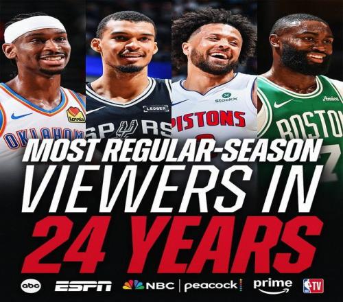 NBA本赛季常规赛收视人数达到1.7亿创造近24年新高