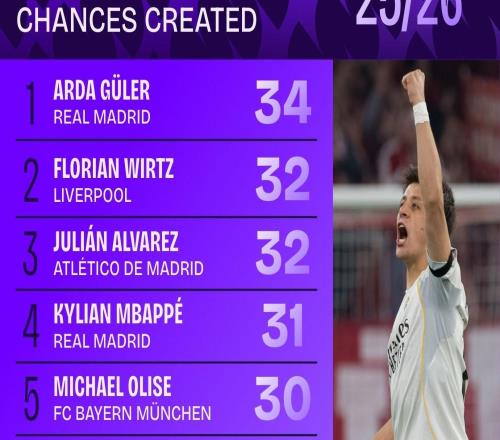 本赛季欧冠创造机会榜：居莱尔居首，维尔茨、小蜘蛛并列第二