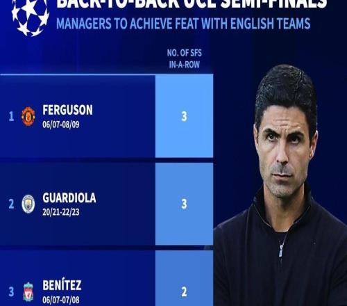 带领英超球队连续晋级欧冠半决赛，阿尔特塔成历史第五人