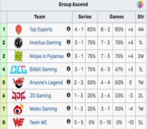 谁敢信LPL积分榜前三位分别为：TES、iG、NIP先锋赛冠军BLG仅排第四