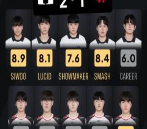 外网社区评分Faker今日仅3.4分Doran评分仅1.6！