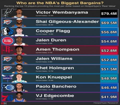 NBA本赛季十大低薪高能球员！阿门第5、亚历山大第2，马刺捡大漏