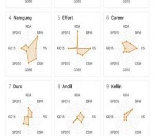 LCK第三周选手数据图：T1除Keria外其他选手表现皆不理想大蛋成靶心！