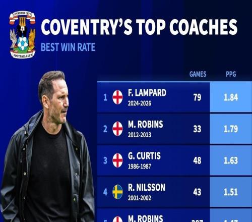 兰帕德执教考文垂至今场均1.84分，为队史历任主帅最高