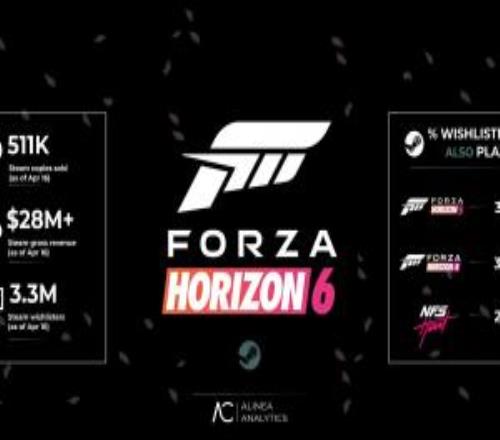 《极限竞速地平线6》Steam爆卖50万份：预售收入逼近3000w美元