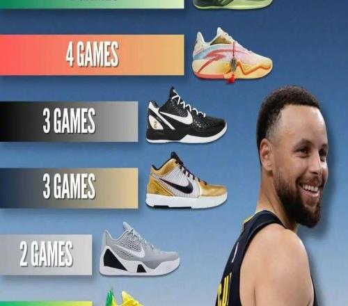 乱穿赛季！库里最钟爱的球鞋竟是它！