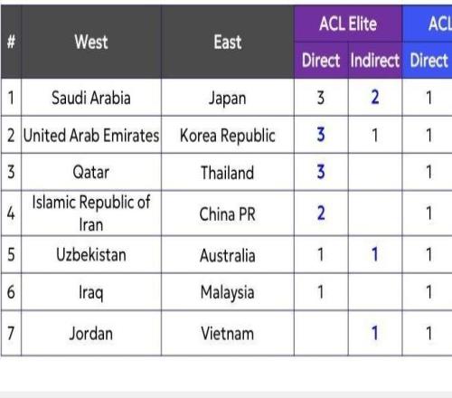 博主：亚冠精英赛参赛名额下赛季将进行调整，中超由1+1变成2