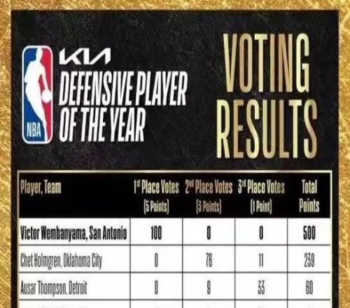 全票！史上第一人！恭喜文班亚马！