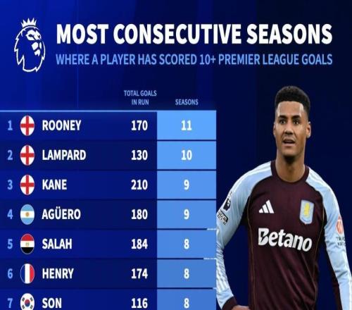 英超连续最多赛季进球数上双球员：鲁尼、兰帕德、凯恩前三