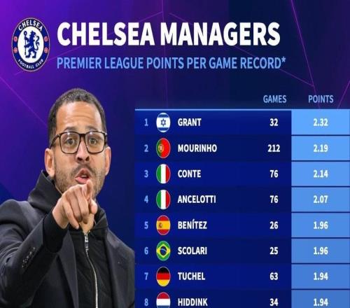 1.42分，罗塞尼尔是本世纪英超场均积分第二低的切尔西主帅