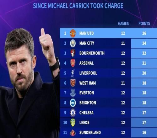 卡里克接手曼联至今英超积分榜：曼联26分第1，曼城24分第2