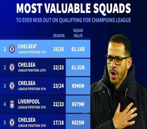 德转未进欧冠球队身价榜：切尔西有望占前3，本赛季11.6亿最高