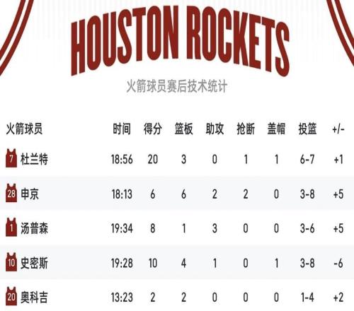 火箭放过杜兰特吧