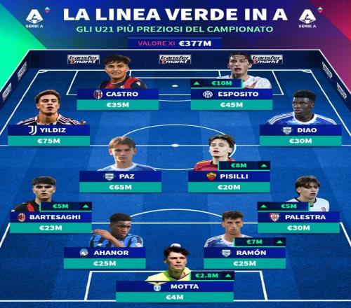 德转列意甲U21最贵阵容：伊尔迪兹、尼科帕斯、皮奥领衔