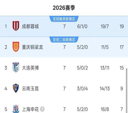 中超7轮积分榜：前三各差2分，2支被扣分球队首进前六，仅2队负分