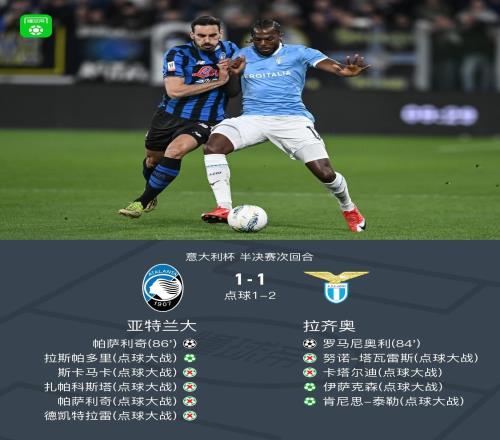 点球大战拉齐奥两回合54亚特兰大闯进决赛，莫塔连扑四点