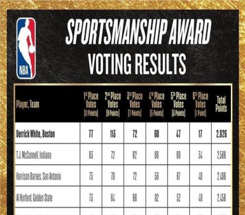 德里克怀特荣获202526赛季NBA体育道德风尚奖