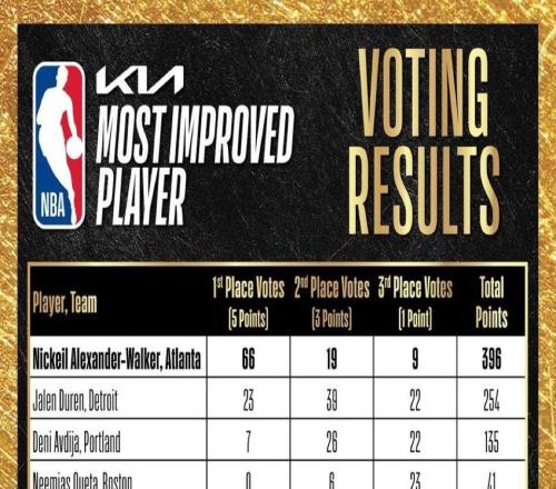 NBA赛季进步最快球员投票明细：亚历山大沃克获66张第一选票