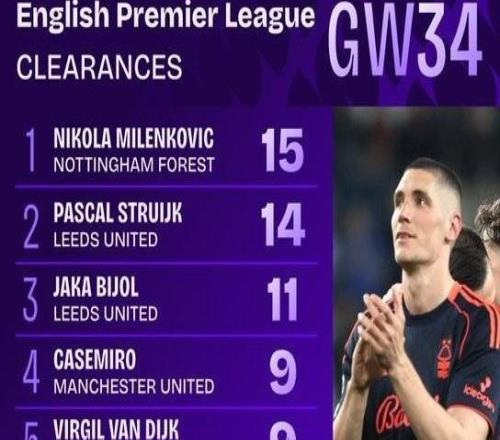 英超第34轮解围榜：米伦科维奇15次居首曼联共4人上榜