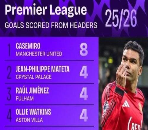 本赛季英超头球进球榜：卡塞米罗8球居首，该数据暂列历史第3