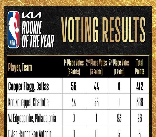 NBA赛季最佳新秀投票明细：弗拉格获56张第一选票力压克努佩尔
