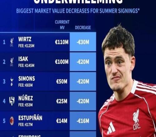 德转列去年夏窗新援身价跌幅榜：维尔茨第1，利物浦3人上榜
