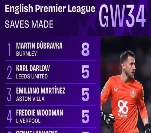 英超第34轮扑救榜：杜布拉夫卡面对曼城全场8次扑救排名第一