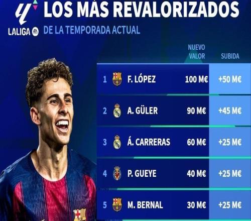 德转列本赛季西甲球员身价涨幅榜：费尔明暴涨5000万欧元第一