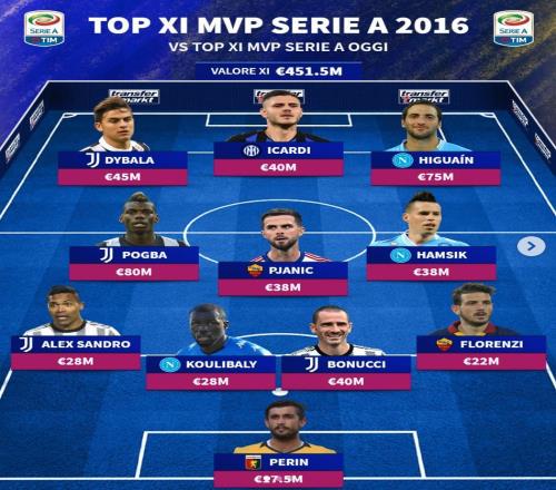 回忆杀，德转回顾意甲10年前最贵阵容：博格巴、伊瓜因领衔