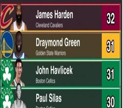 哈登季后赛第一！这数据没人敢信啊！！