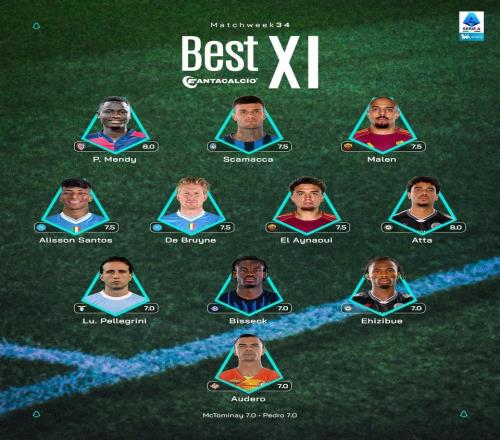 意甲第34轮最佳阵容：德布劳内领衔，比塞克、马伦入选