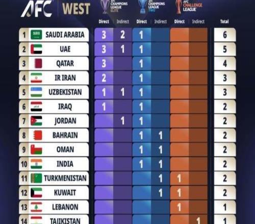 亚足联公示亚战分配方案：中超居东亚第4获2+1名额